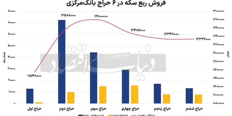 درس حراج سکه برای تخصیص دلار
